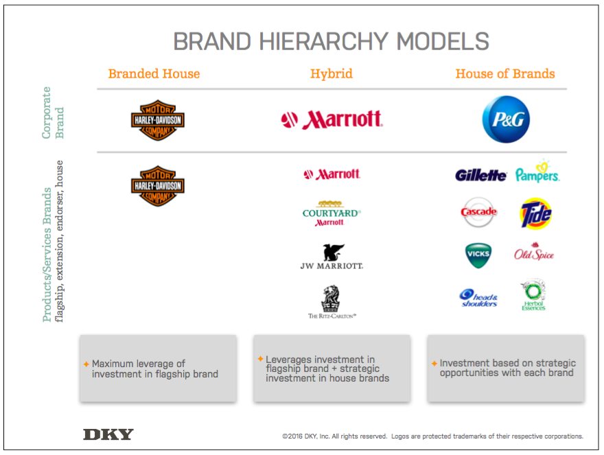 Brand Hierachy Chart
