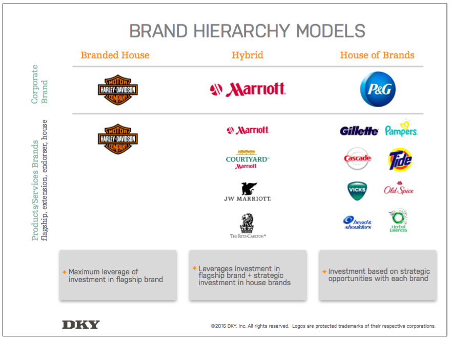  Brand Hierachy Chart