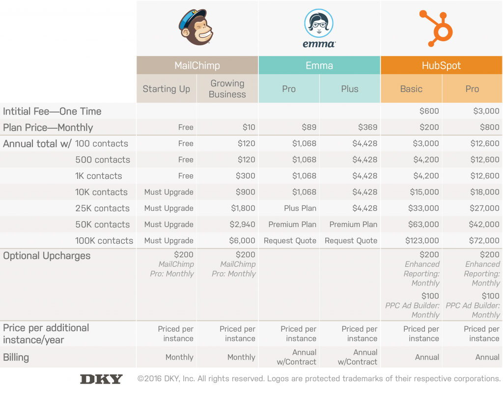 Mailchimp vs. Emma vs. HubSpot: Email Marketing Comparison [CHART]