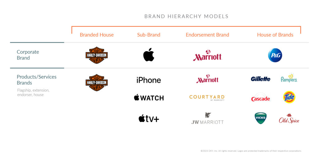 Table of brands that use a branded house vs sub-brand vs endorsement brand vs house of brands.