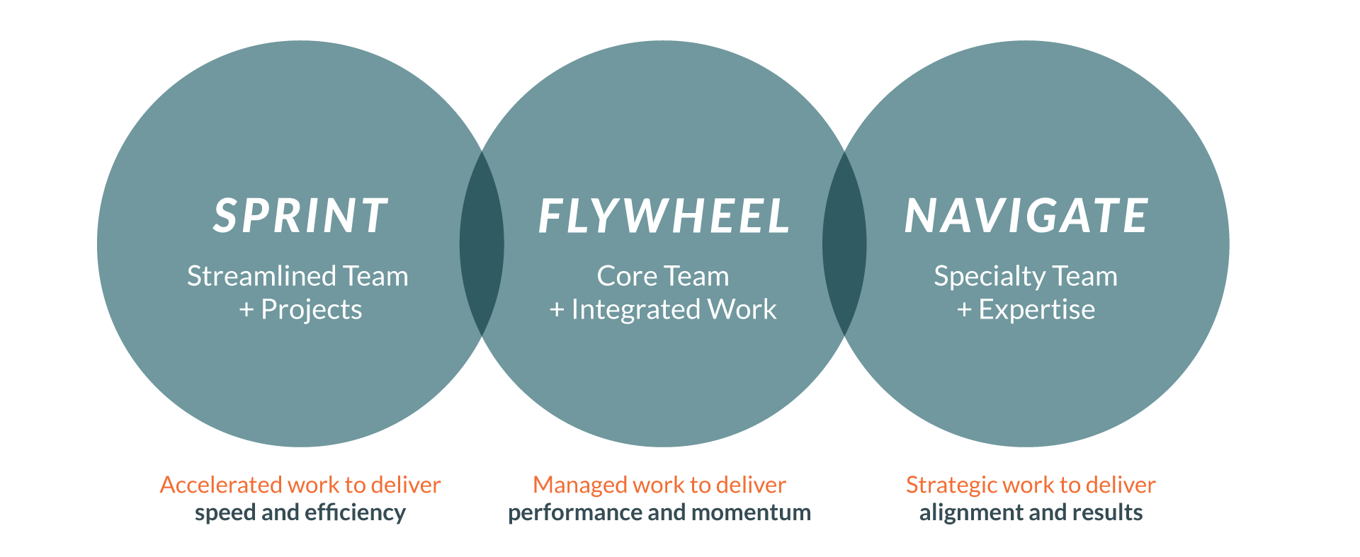 DKY Service Model: Sprint, Flywheel, & Navigate.