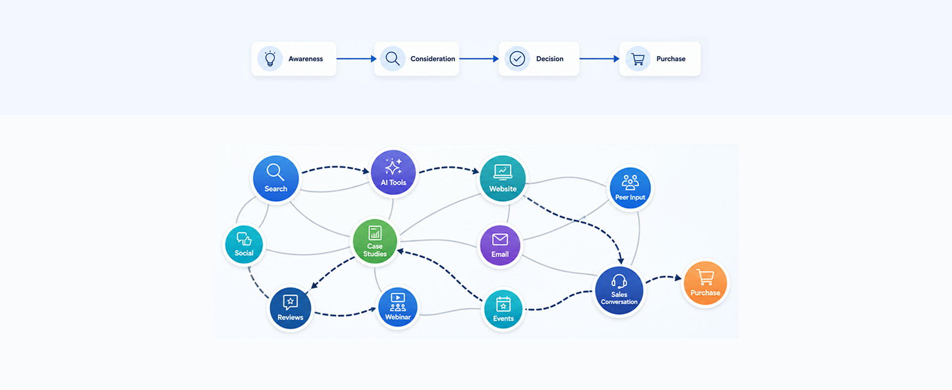 Today’s B2B Buyer Journey Isn’t Linear